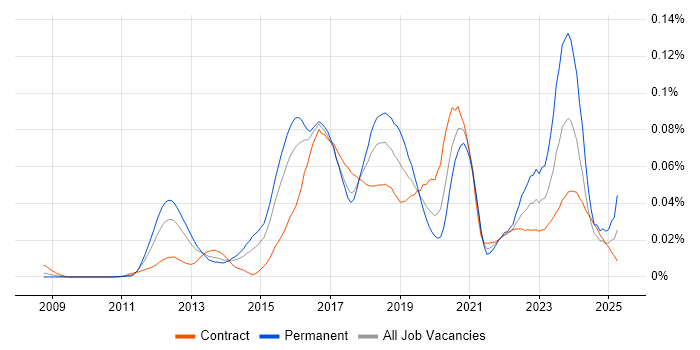 Job vacancy trend for WSO2 in London Job vacancy trend for WSO2 in London