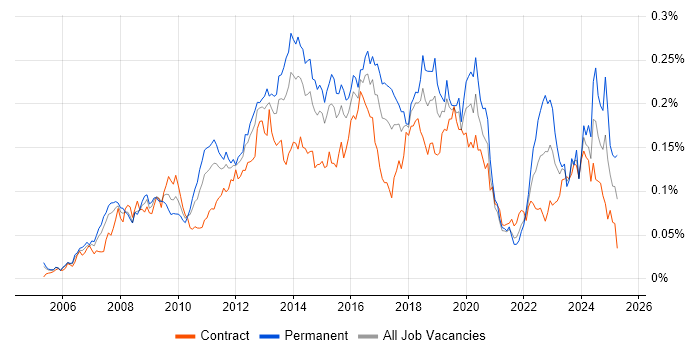 Job vacancy trend for WSUS in London Job vacancy trend for WSUS in London