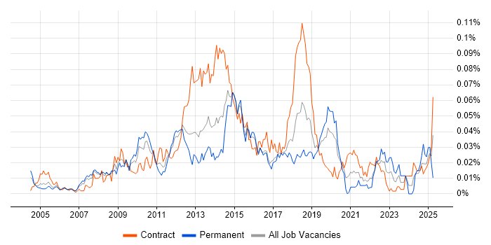 Job vacancy trend for Wyse in London