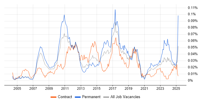 Job vacancy trend for X++ in London