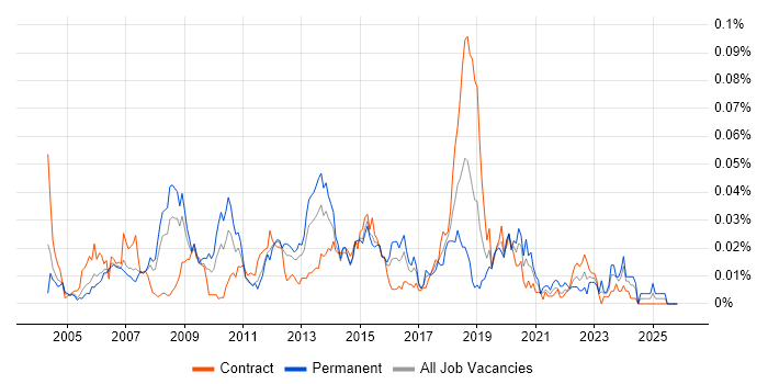 X-Windows job vacancy trend in London
