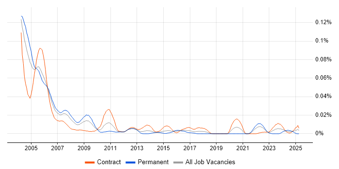 Job vacancy trend for X.25 in London