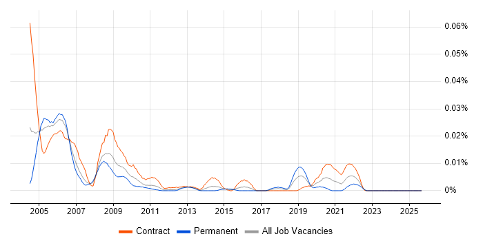 X.500 job vacancy trend in London
