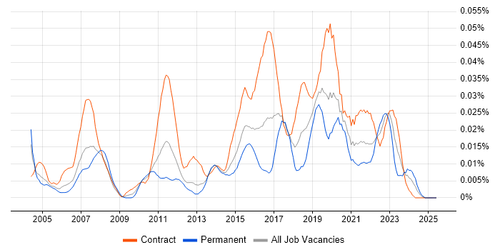 Job vacancy trend for X.509 in London