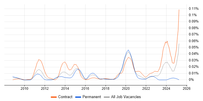 Job vacancy trend for XACML in London Job vacancy trend for XACML in London