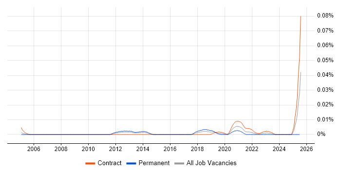 Job vacancy trend for Xactly in London