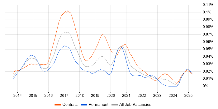 Job vacancy trend for Xamarin Developer in London Job vacancy trend for Xamarin Developer in London