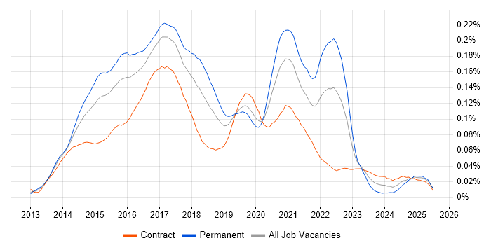 Job vacancy trend for Xamarin in London