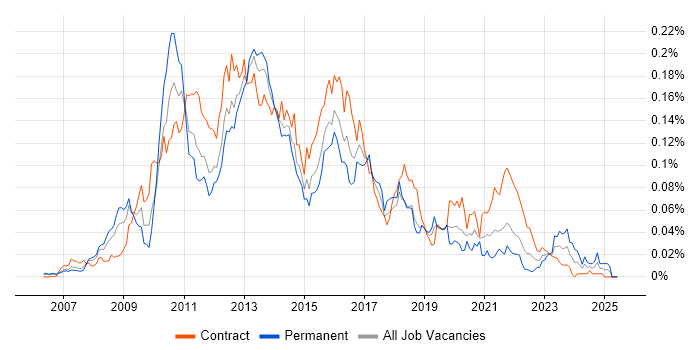 Job vacancy trend for XAML in London Job vacancy trend for XAML in London