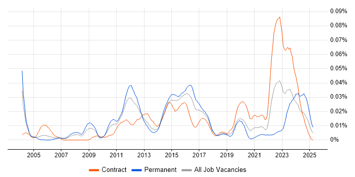 Job vacancy trend for XBRL in London Job vacancy trend for XBRL in London