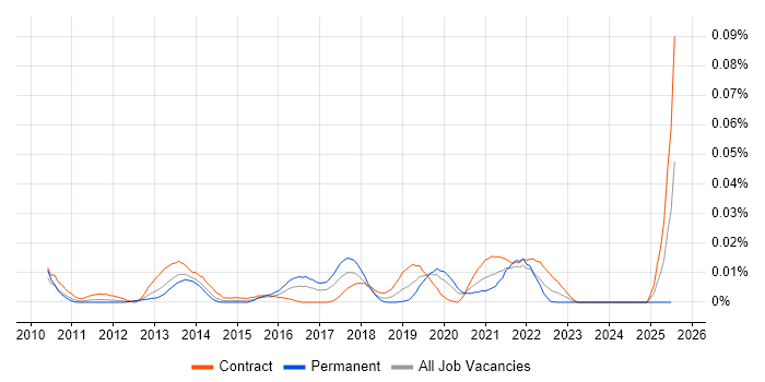 Job vacancy trend for Xceptor in London Job vacancy trend for Xceptor in London