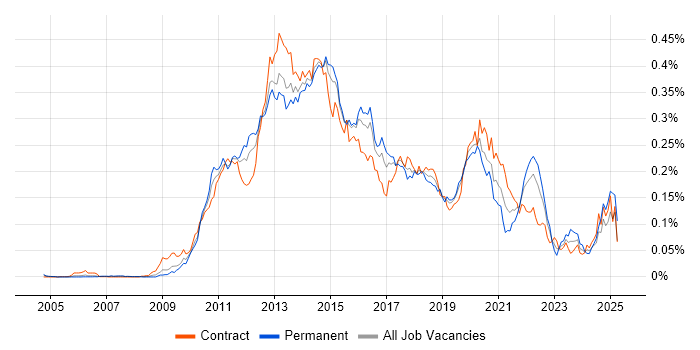 Job vacancy trend for Xcode in London