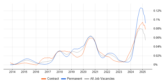 Job vacancy trend for XCTest in London