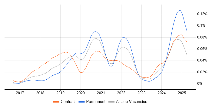 Job vacancy trend for XCUITest in London