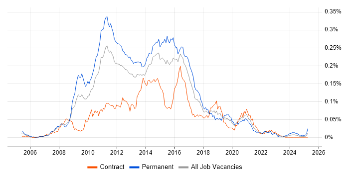 Job vacancy trend for Xen in London Job vacancy trend for Xen in London