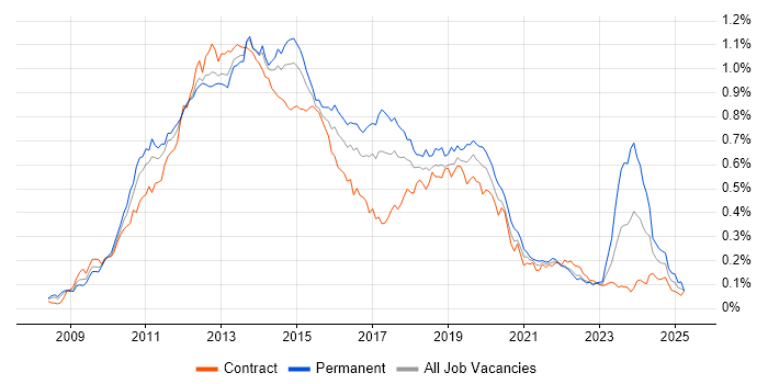 Job vacancy trend for XenApp in London