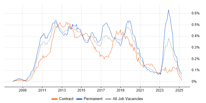 Job vacancy trend for XenDesktop in London