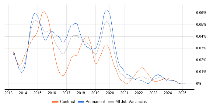Job vacancy trend for XenMobile in London Job vacancy trend for XenMobile in London