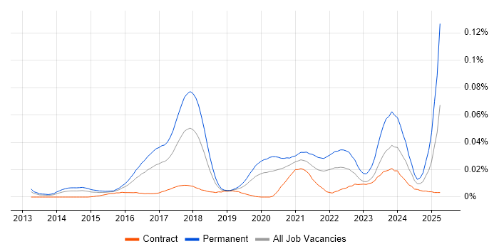 Job vacancy trend for Xero in London Job vacancy trend for Xero in London