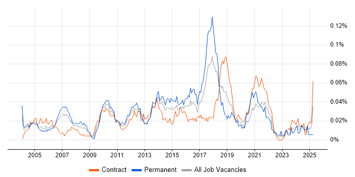 Job vacancy trend for Xerox in London