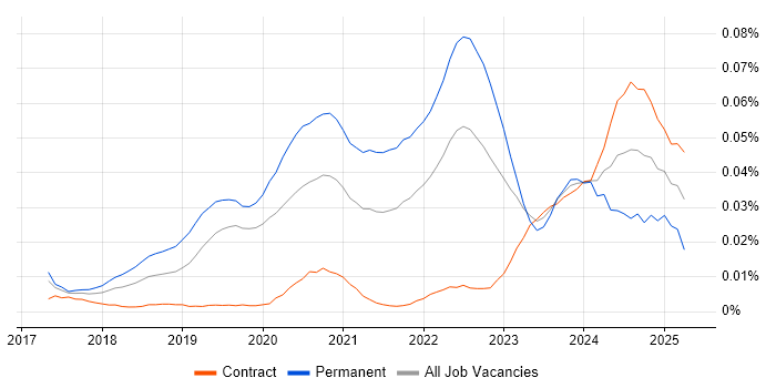 Job vacancy trend for XGBoost in London