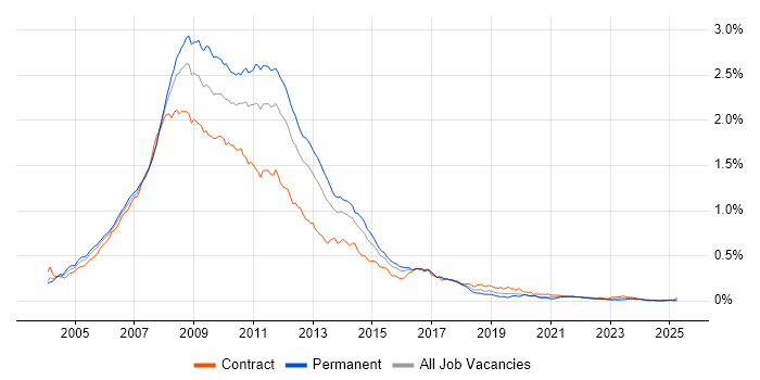 Job vacancy trend for XHTML in London