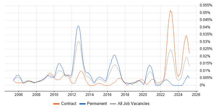 Job vacancy trend for Xilinx in London