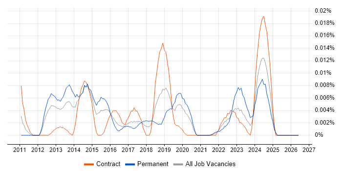 xMatters job vacancy trend in London