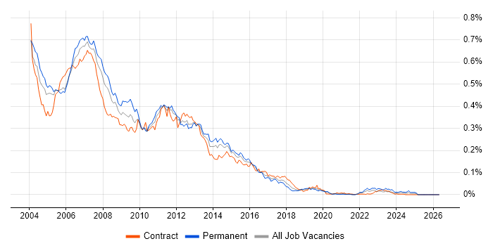 XML Developer job vacancy trend in London