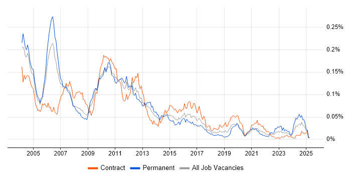Job vacancy trend for XML Messaging in London