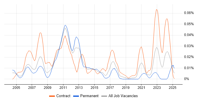Job vacancy trend for XML Parsing in London Job vacancy trend for XML Parsing in London
