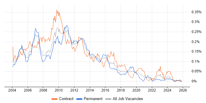 XML Schema job vacancy trend in London
