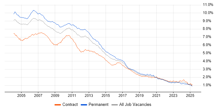 Job vacancy trend for XML in London