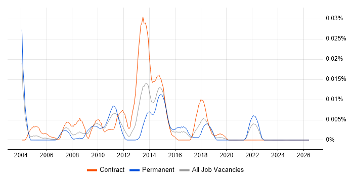 XMLA job vacancy trend in London
