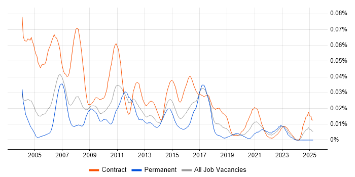 Job vacancy trend for XMLSpy in London