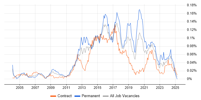 Job vacancy trend for XMPP in London Job vacancy trend for XMPP in London