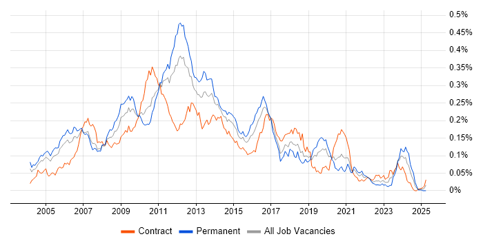 Job vacancy trend for XPath in London