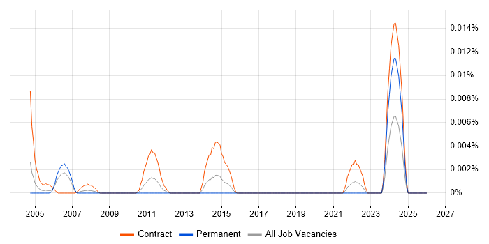 XPEDITER job vacancy trend in London