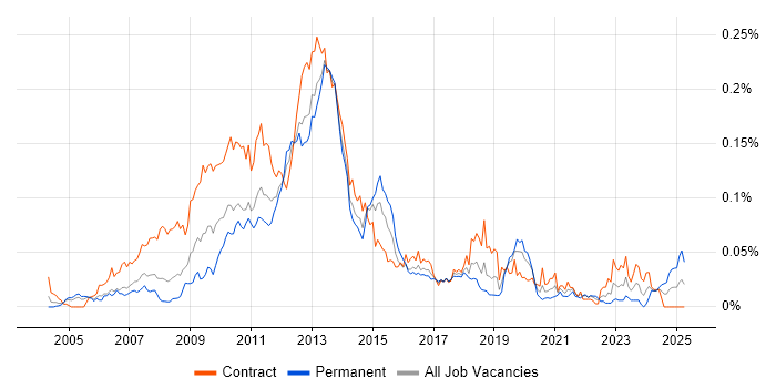 Job vacancy trend for XQuery in London Job vacancy trend for XQuery in London