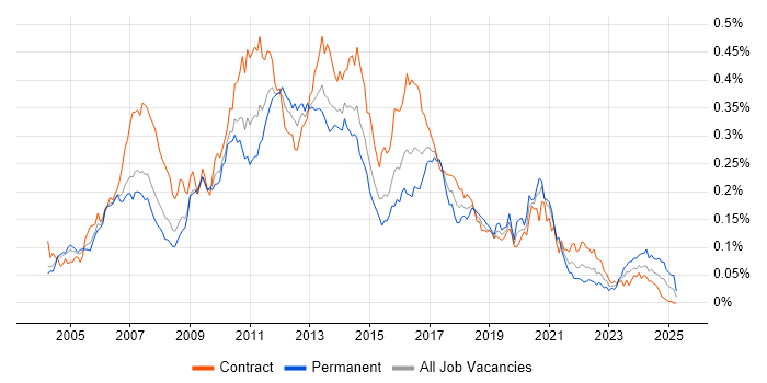 Job vacancy trend for XSD in London Job vacancy trend for XSD in London