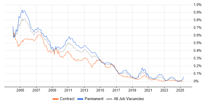 Job vacancy trend for XSL in London Job vacancy trend for XSL in London