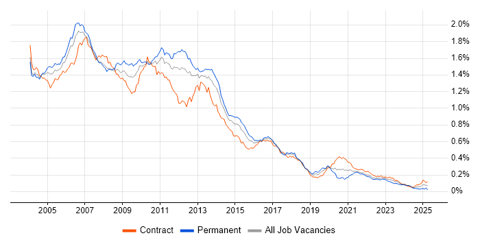 Job vacancy trend for XSLT in London