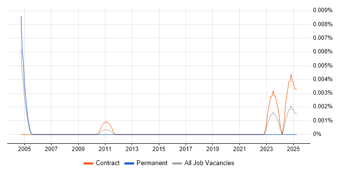 Job vacancy trend for XYGATE in London