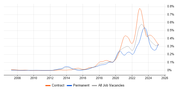 Job vacancy trend for YAML in London Job vacancy trend for YAML in London