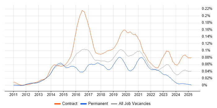 Job vacancy trend for Yammer in London Job vacancy trend for Yammer in London