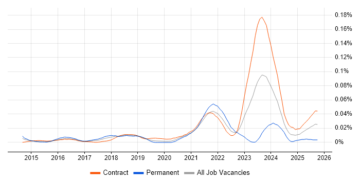 YANG job vacancy trend in London