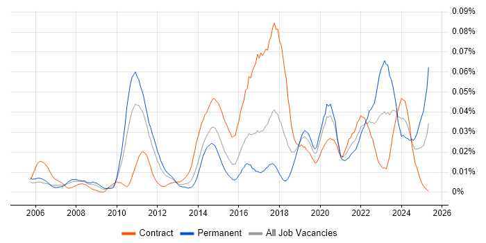 Job vacancy trend for Yardi in London Job vacancy trend for Yardi in London