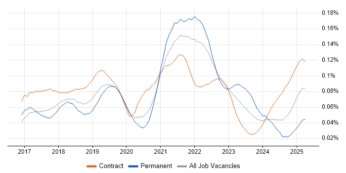 Job vacancy trend for Yarn in London Job vacancy trend for Yarn in London