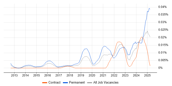 Job vacancy trend for Yealink in London Job vacancy trend for Yealink in London