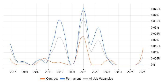 Yellowfin job vacancy trend in London